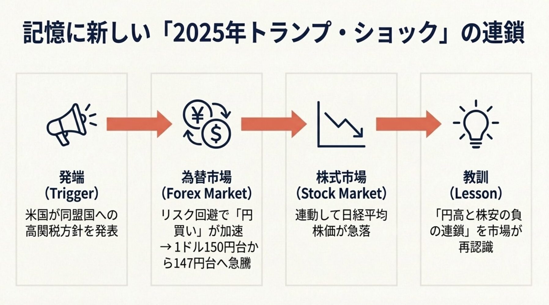 米国の高関税方針から円買い、日経平均急落に至る「負の連鎖」を時系列で示した2025年トランプ・ショックの図解。