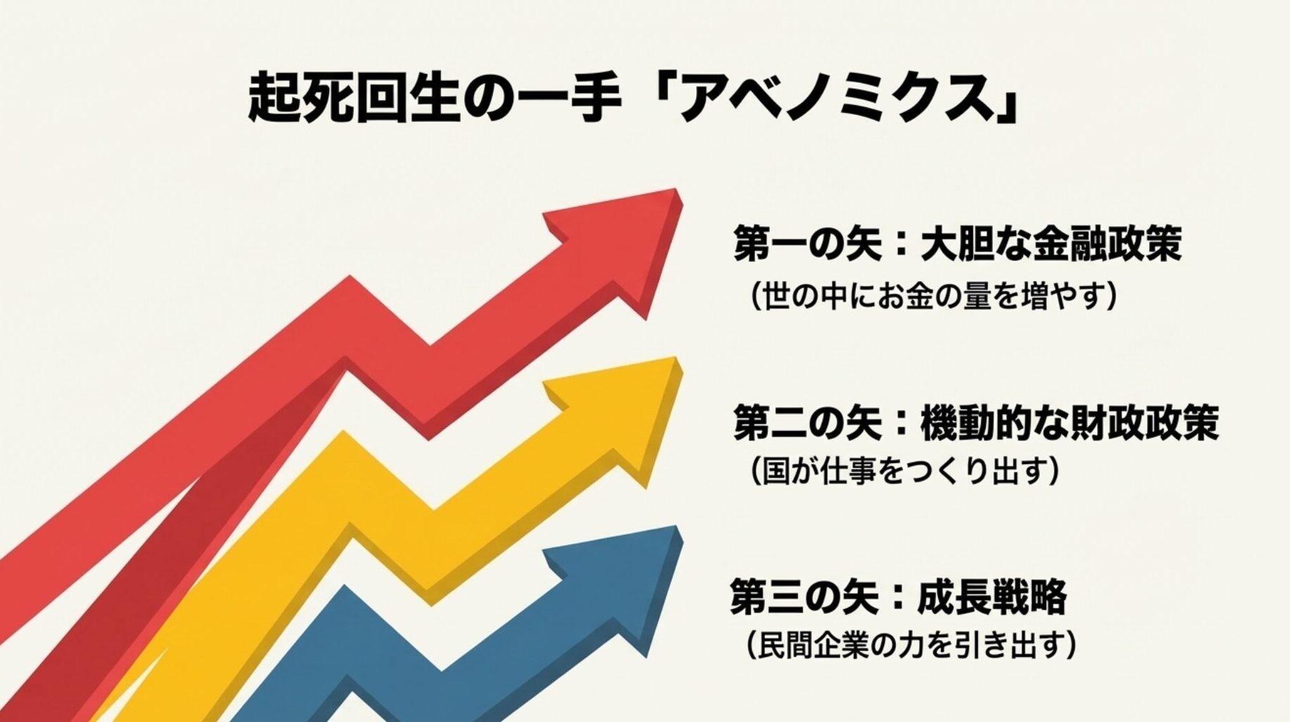 アベノミクス三本の矢の概念図。