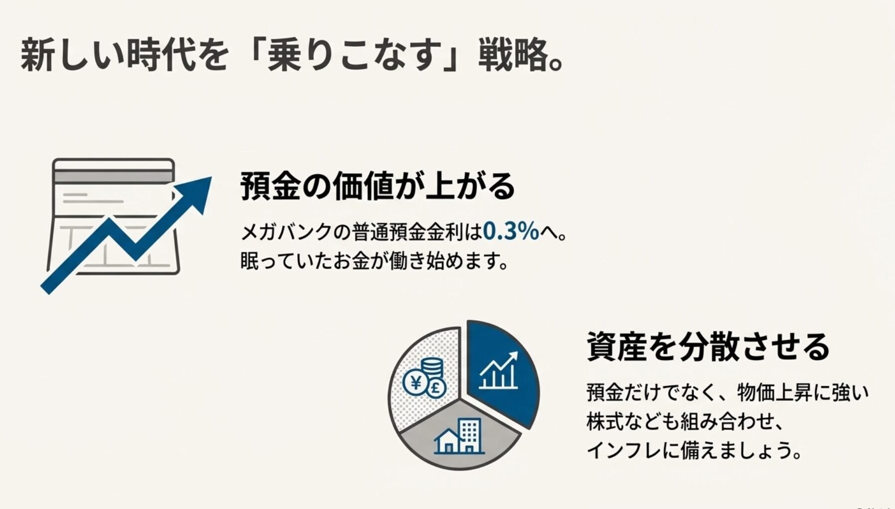 預金金利の上昇と、インフレに備えた株式などへの資産分散の重要性を示すイラスト。