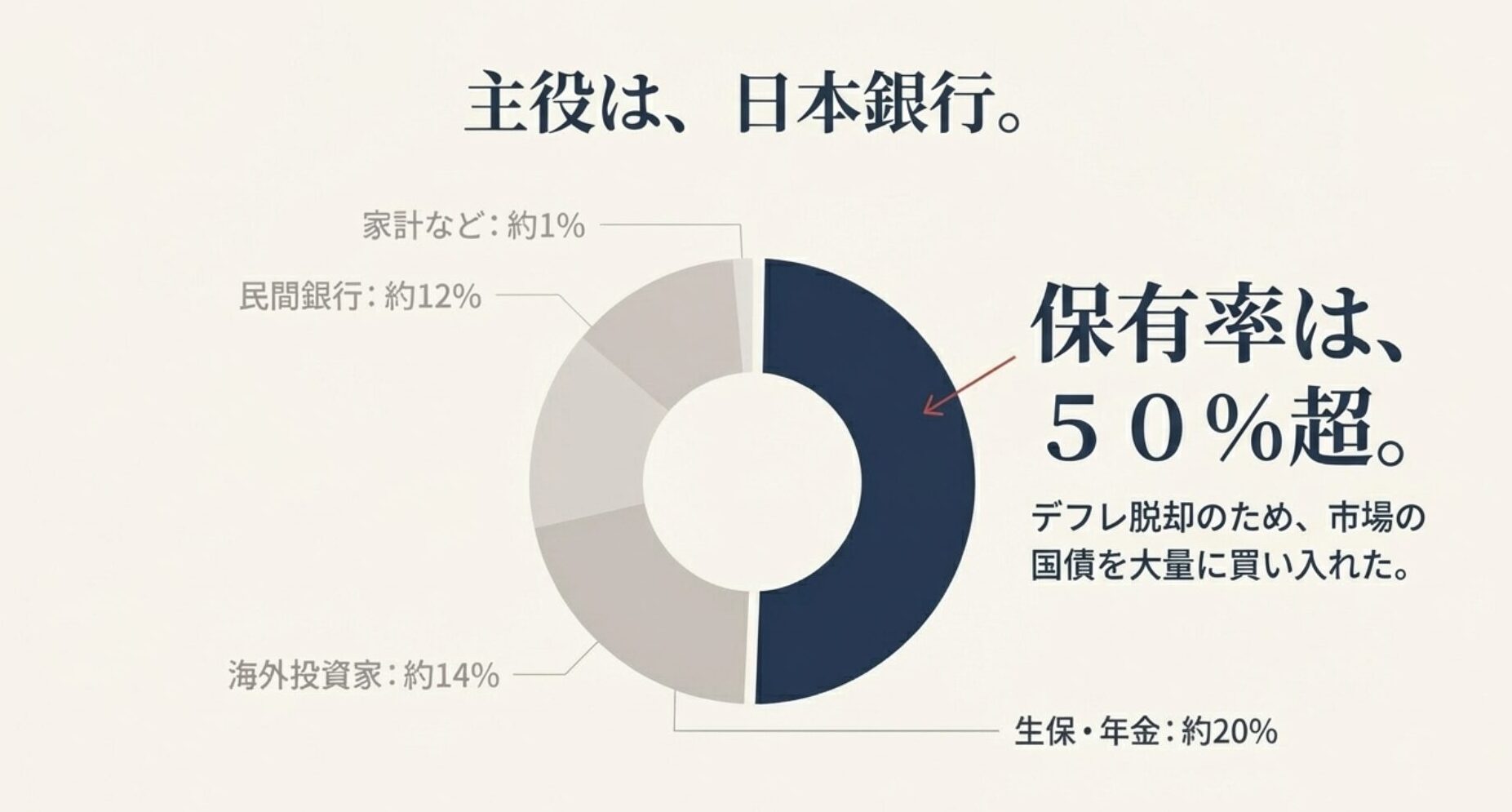 デフレ脱却のために市場の国債を大量に買い入れ、保有率を50%超まで高めた日本銀行の役割解説図