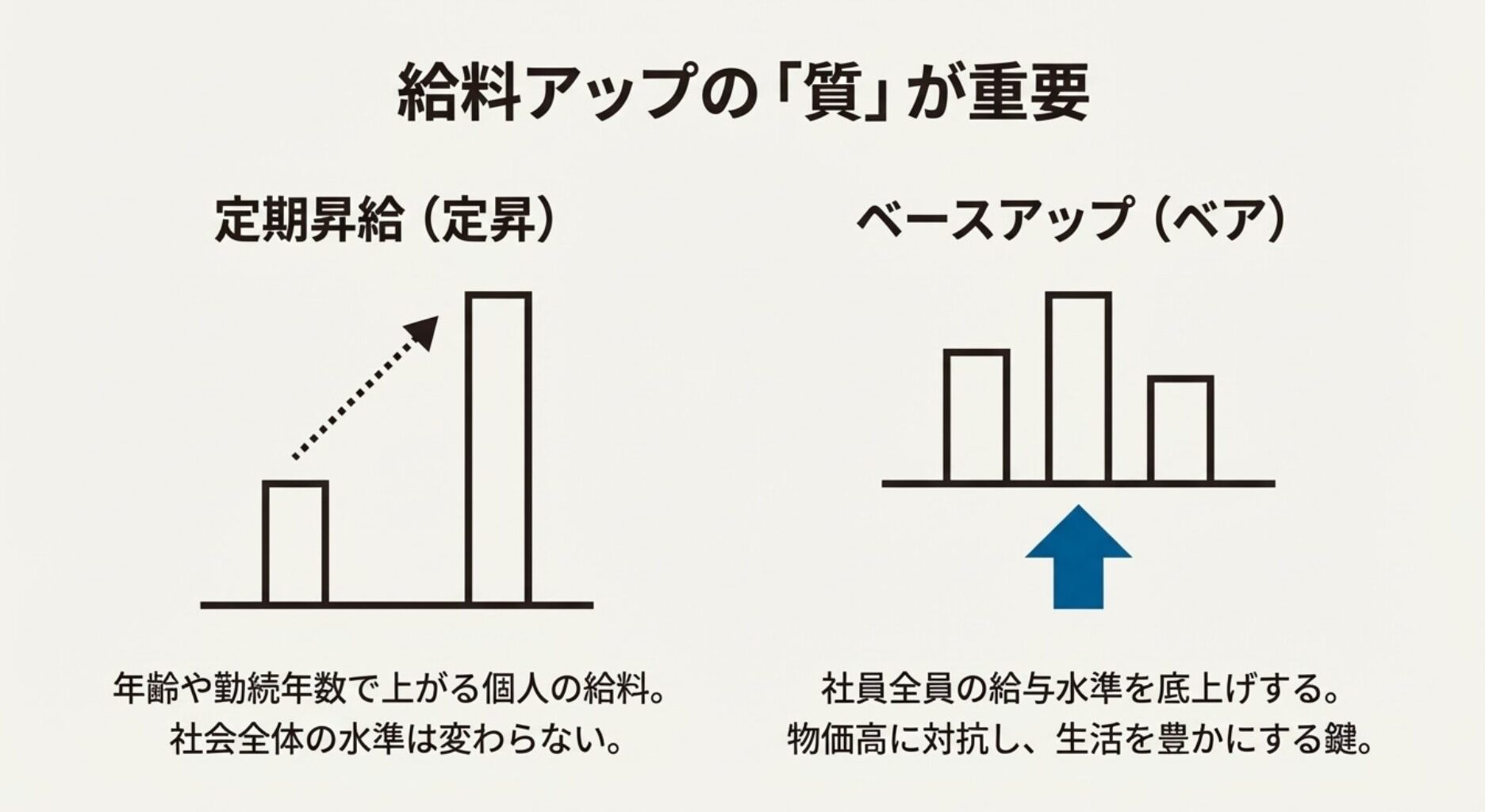 定昇とベースアップの違いを説明する概念図