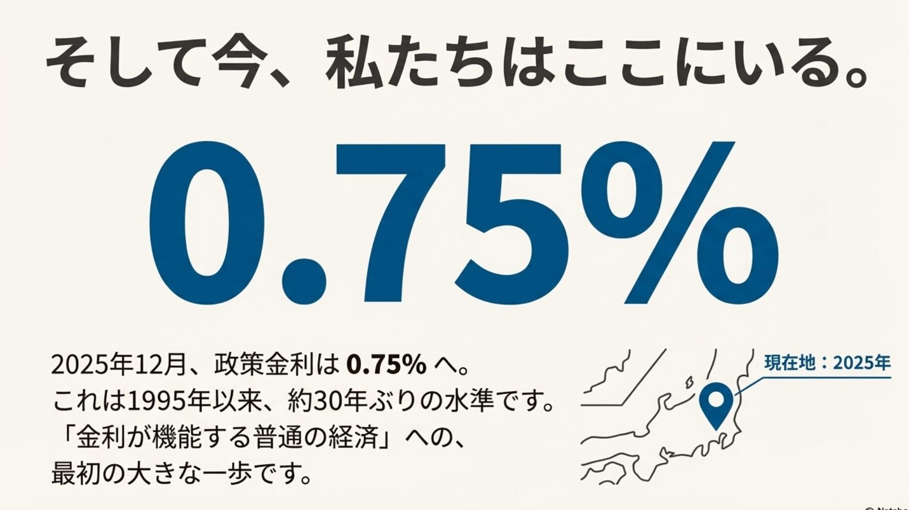 現在地である2025年12月、政策金利が30年ぶりの水準である0.75%に達したことを示す図解。