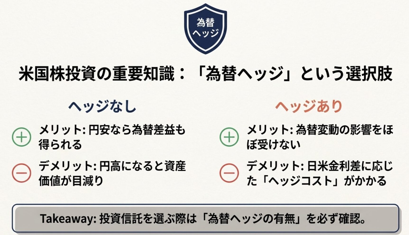 盾のアイコンで守られた為替ヘッジのイメージ。円安なら利益増の「なし」、円高リスクを回避するがコストがかかる「あり」の比較解説。