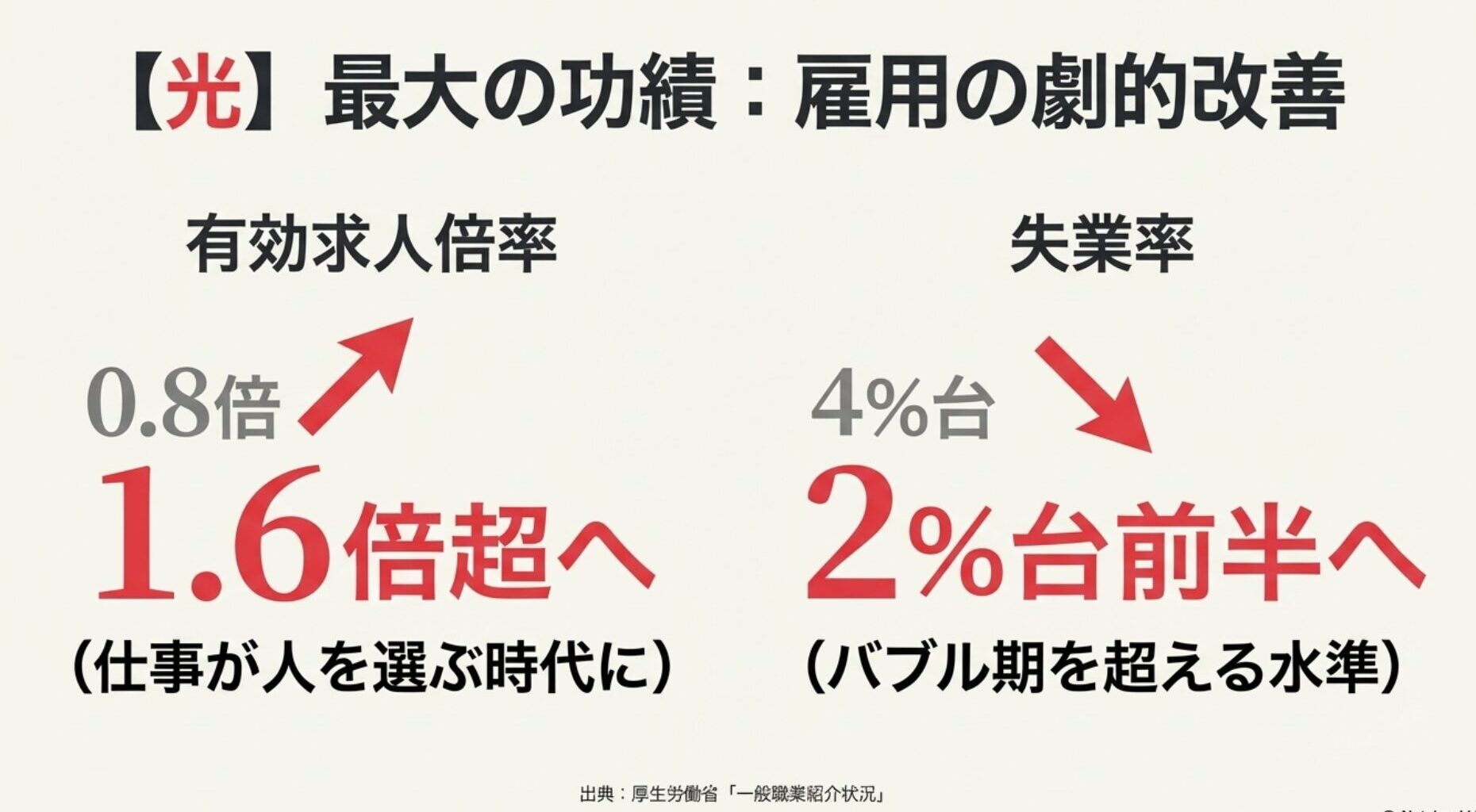 有効求人倍率が1.6倍へ上昇し、失業率が2%台まで低下した雇用指標の推移。