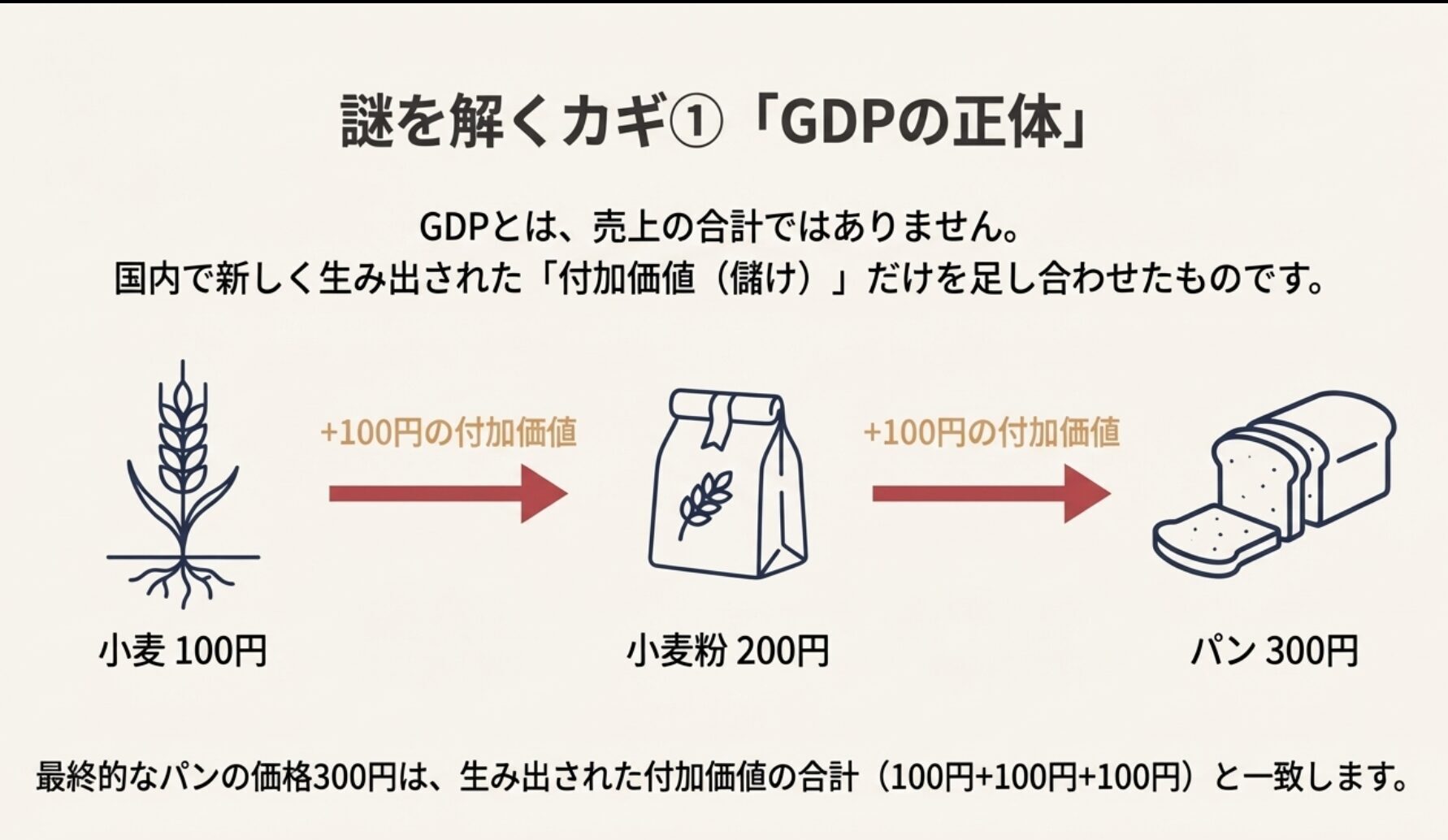 小麦から小麦粉、そしてパンへ加工される過程で生まれる付加価値の合計が、最終的な製品価格と一致するGDPの計算構造を示す図解。