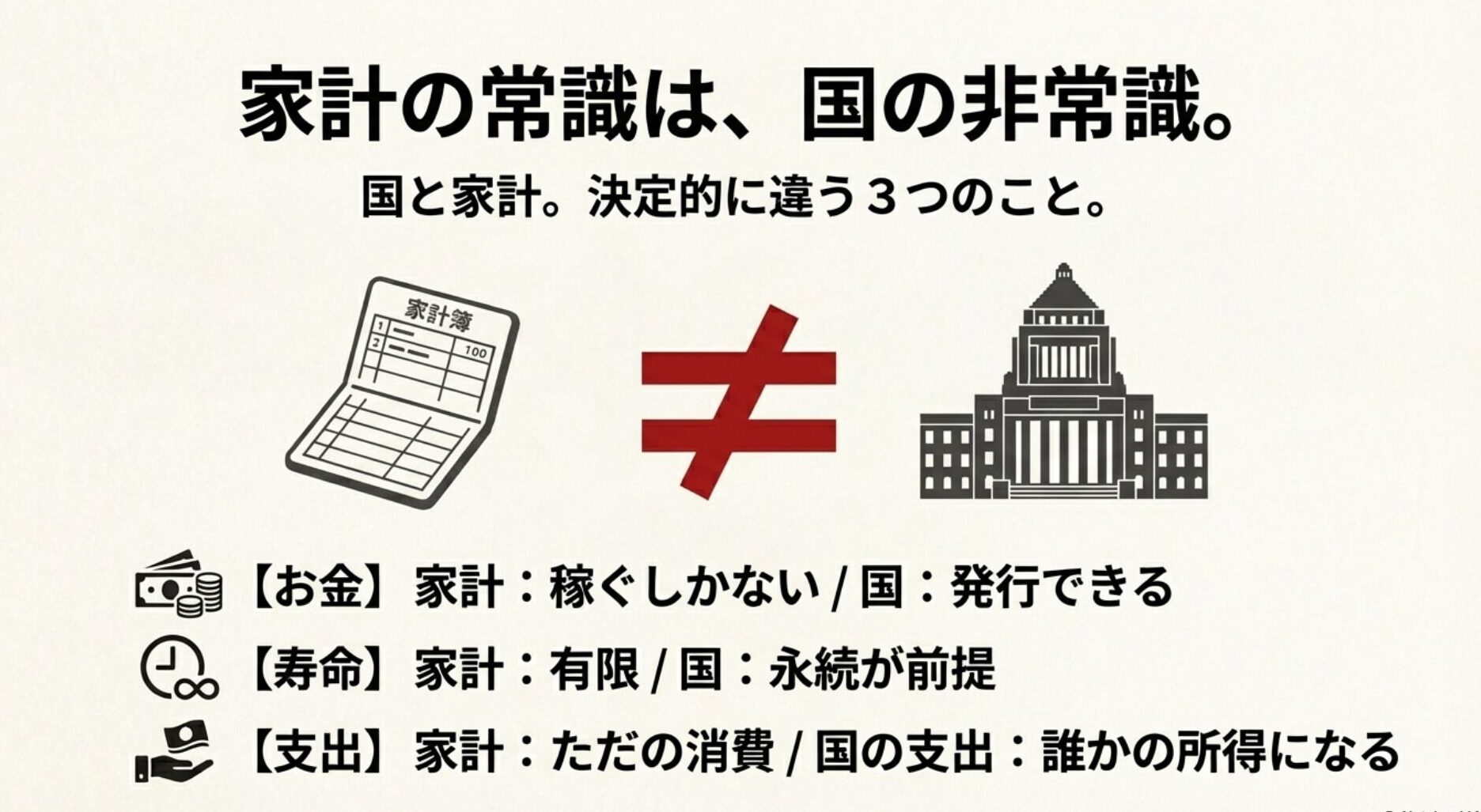 通貨発行権や寿命の有無など国家と家計の相違点をまとめた表