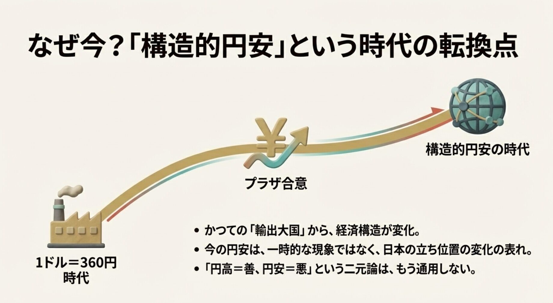 日本の立ち位置が変化し一時的ではない円安の時代へ突入したことを示す図解。