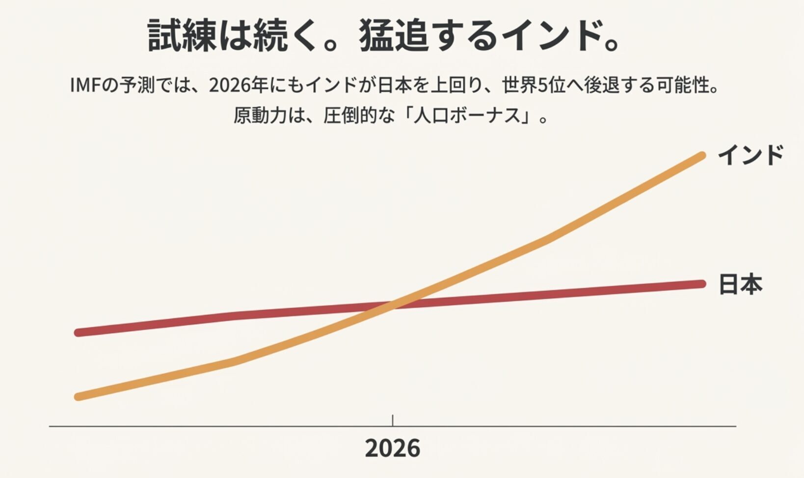 IMFの予測に基づくGDP推移グラフ。2026年にもインドの経済規模が日本を上回り、日本が世界5位へ後退する可能性を示す予測図。
