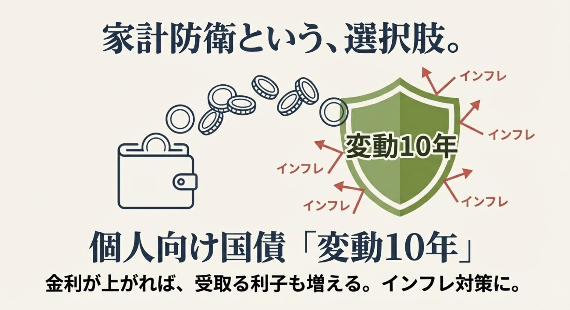 物価上昇(インフレ)に備えて、市場金利に連動して利子が増える個人向け国債を活用するイメージ図