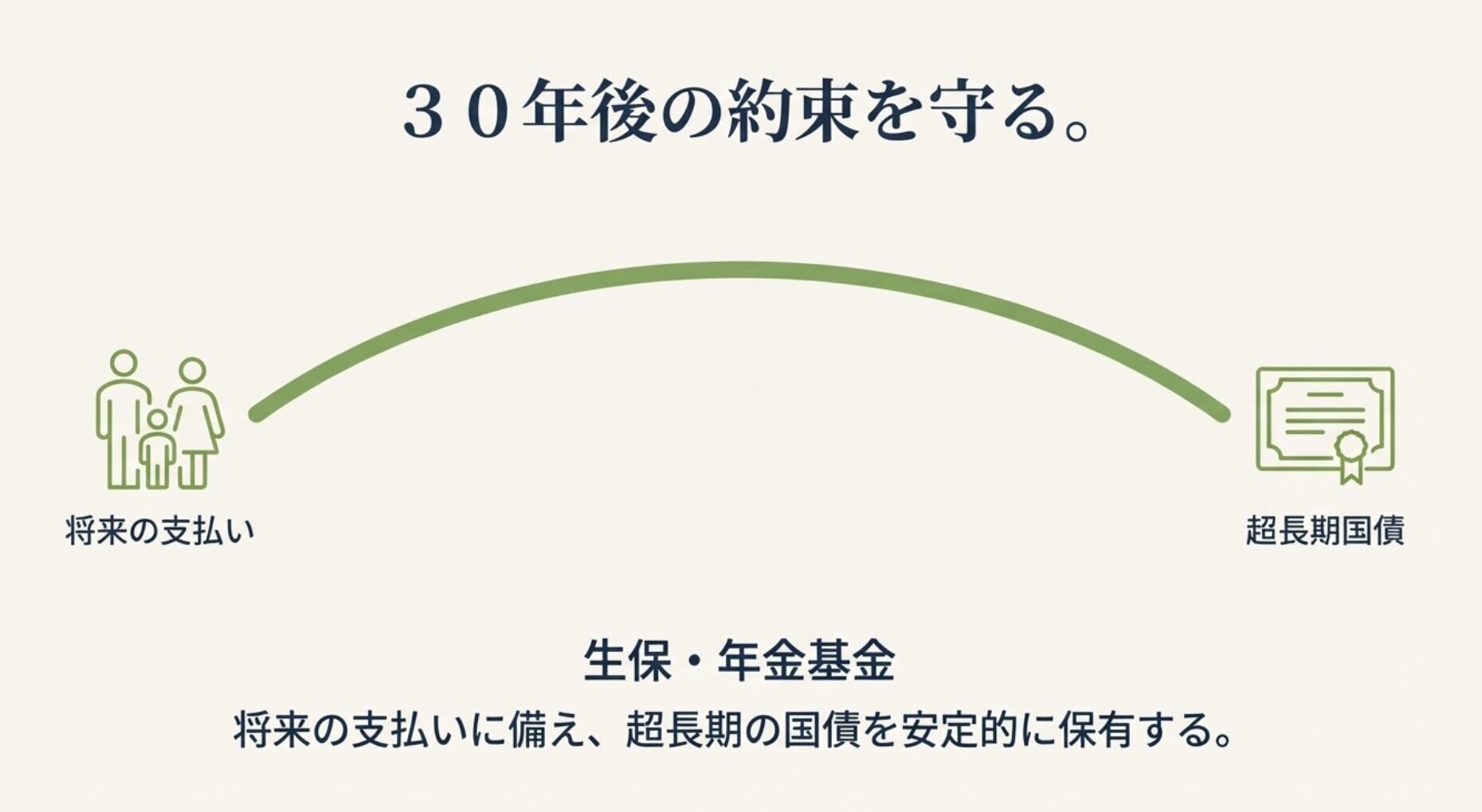 将来の保険金支払いや年金給付という数十年後の「約束」を守るため、超長期国債を安定保有する仕組みの図解