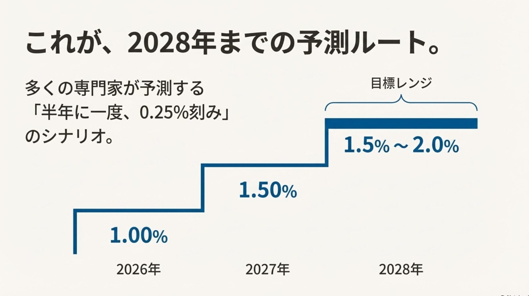 半年に一度0.25%ずつ金利が上がり、2028年には1.5%から2.0%の予測ルートのグラフ。