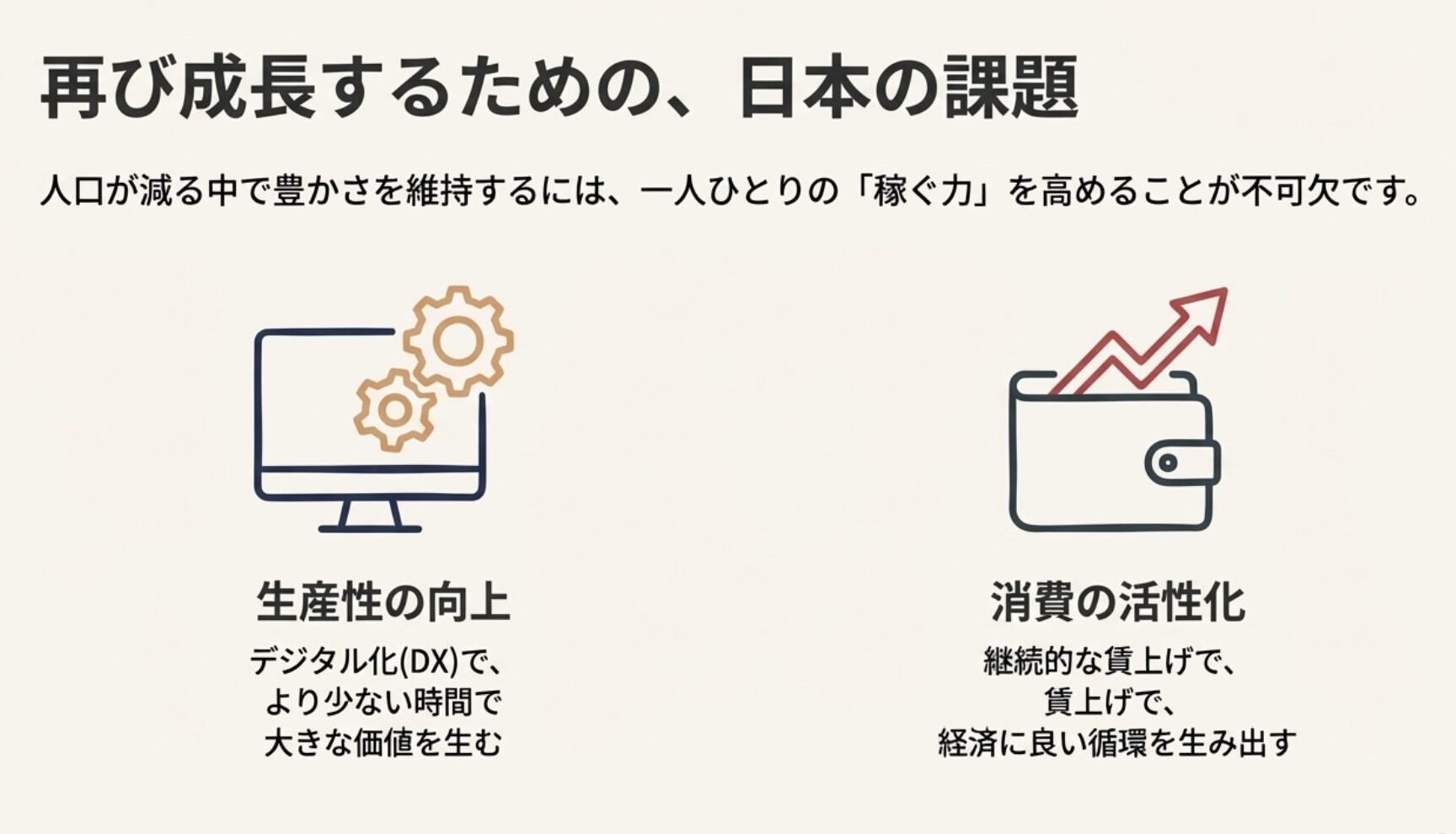 人口減少下で豊かさを維持するために必要な、DXによる生産性向上と、賃上げによる消費活性化のサイクルを説明する図。