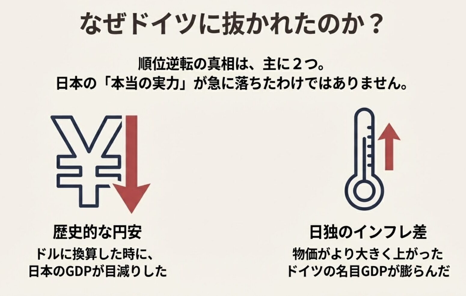 歴史的な円安によるドル換算での目減りと、ドイツの高いインフレ率が名目GDPを押し上げたことによる順位逆転の構造を説明する図。