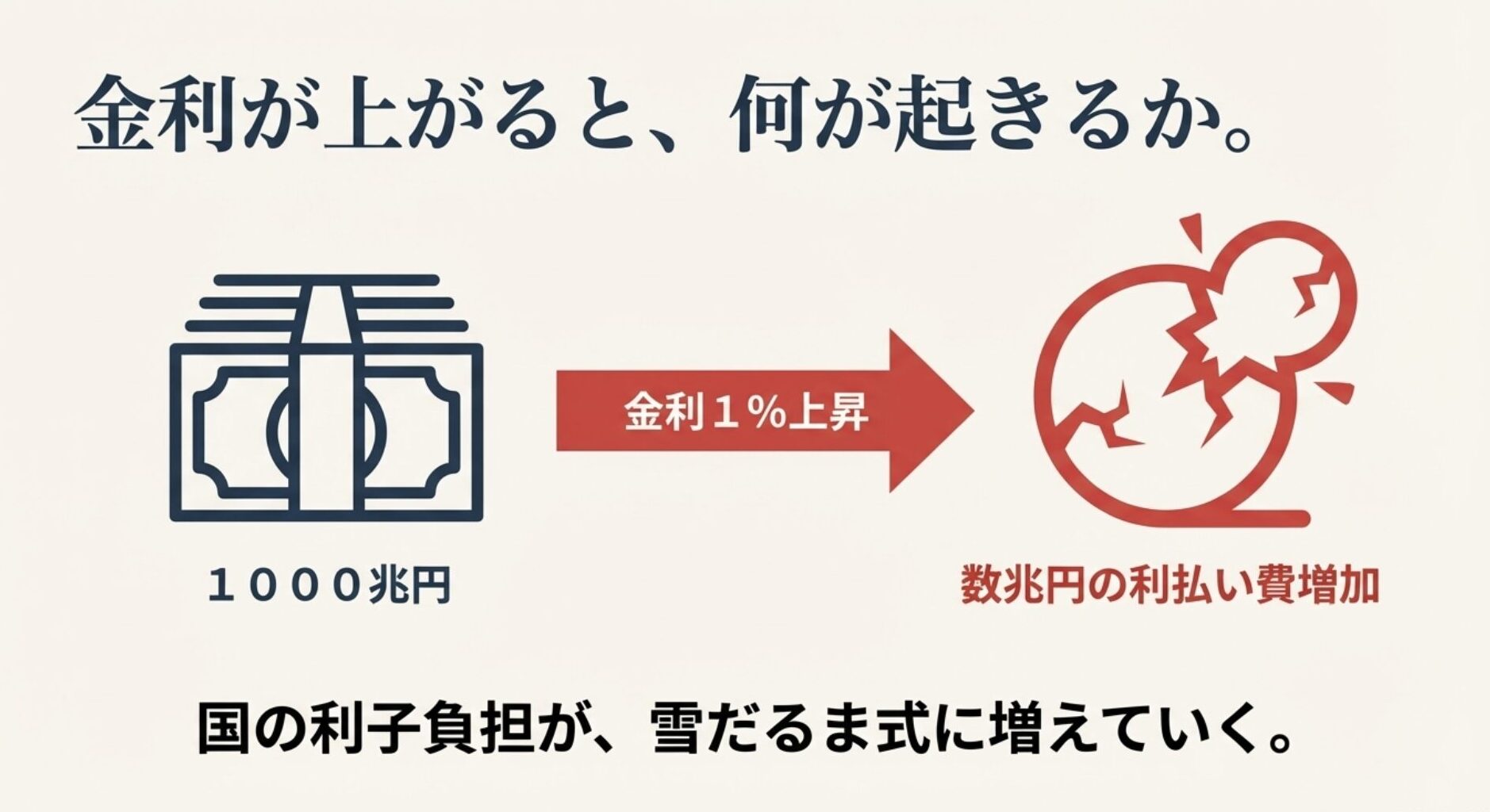 金利が1%上昇することで、1000兆円超の借金に対し数兆円規模の利子負担が追加されるリスクの解説図