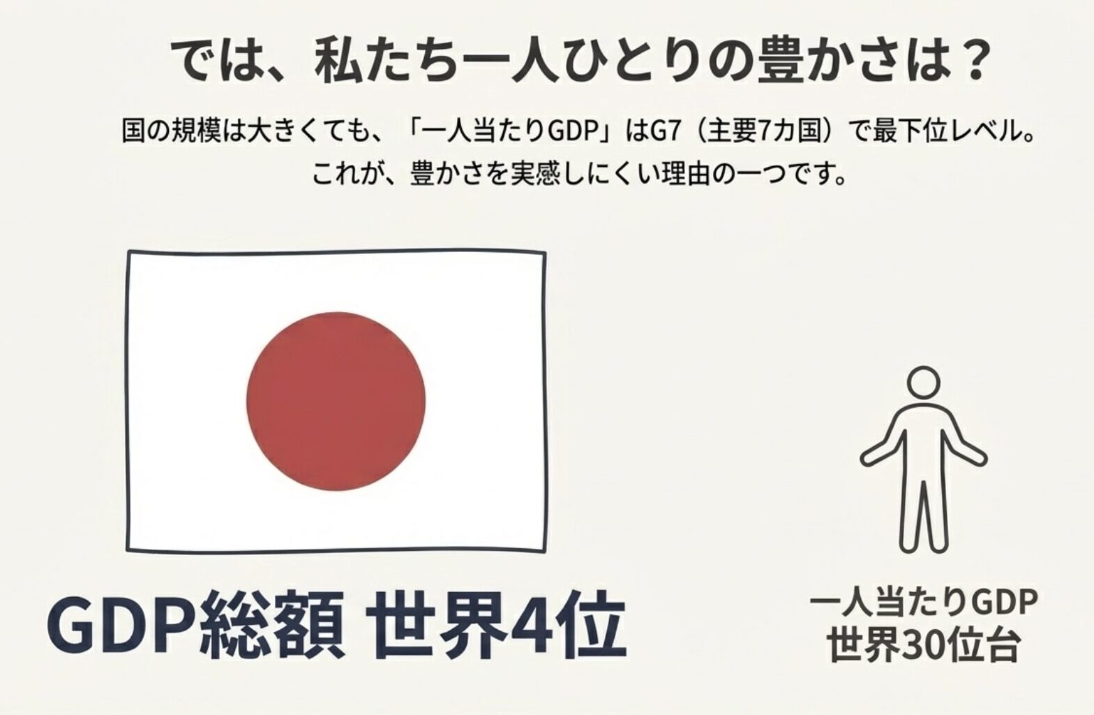 GDP総額は世界4位だが、一人当たりで見ると世界30位台、G7最下位レベルである日本の現状を比較したデータスライド。