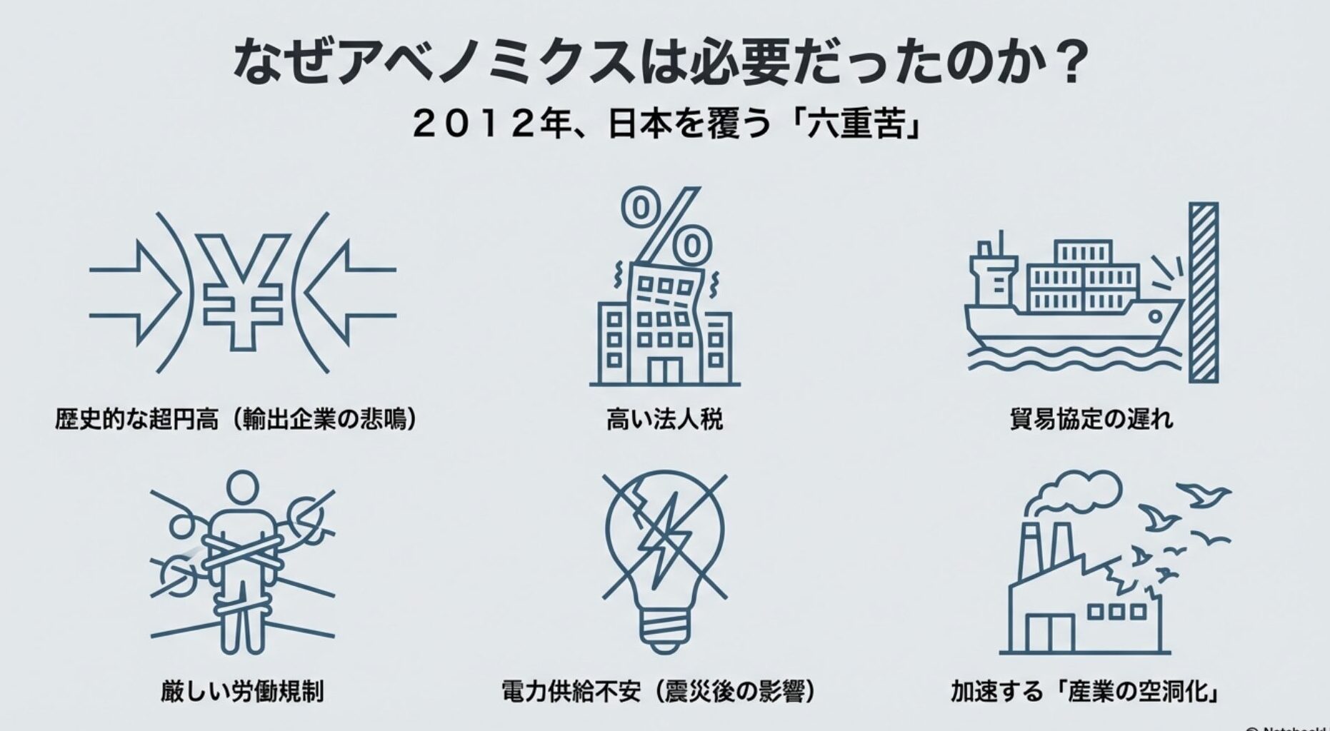 超円高、高い法人税、労働規制、電力不安など日本企業を苦しめた六重苦。