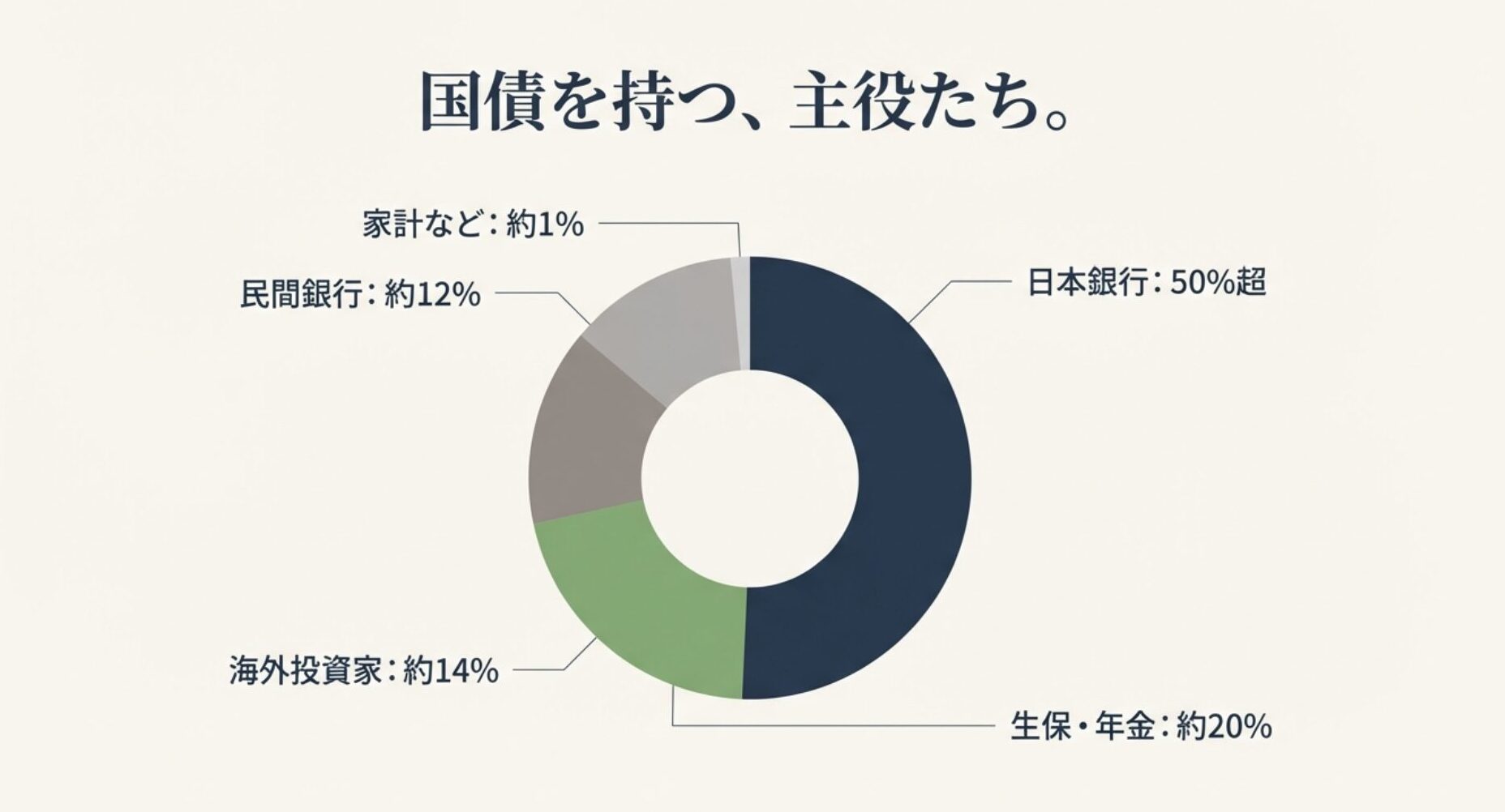 日本銀行(50%超)、生保・年金(約20%)、海外投資家(約14%)など日本国債の保有内訳を示す円グラフ