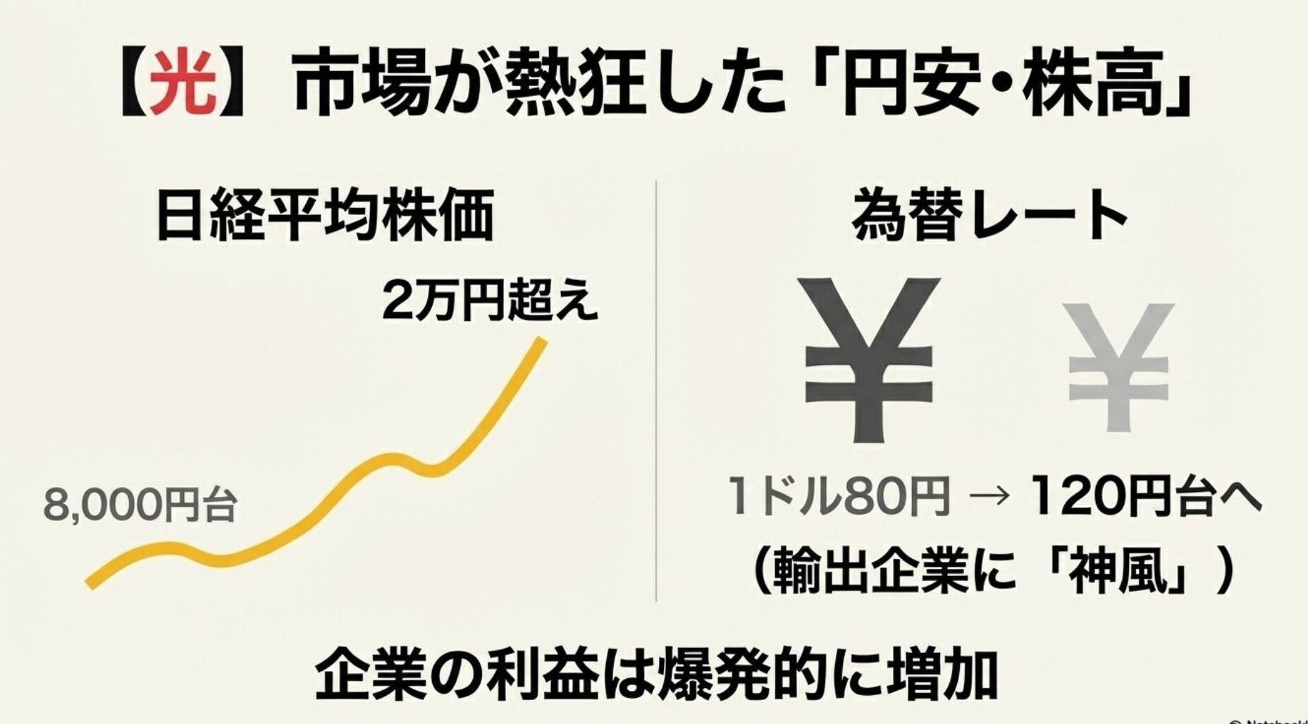 為替レートが1ドル80円から120円へ変動し、日経平均株価が上昇した図解。