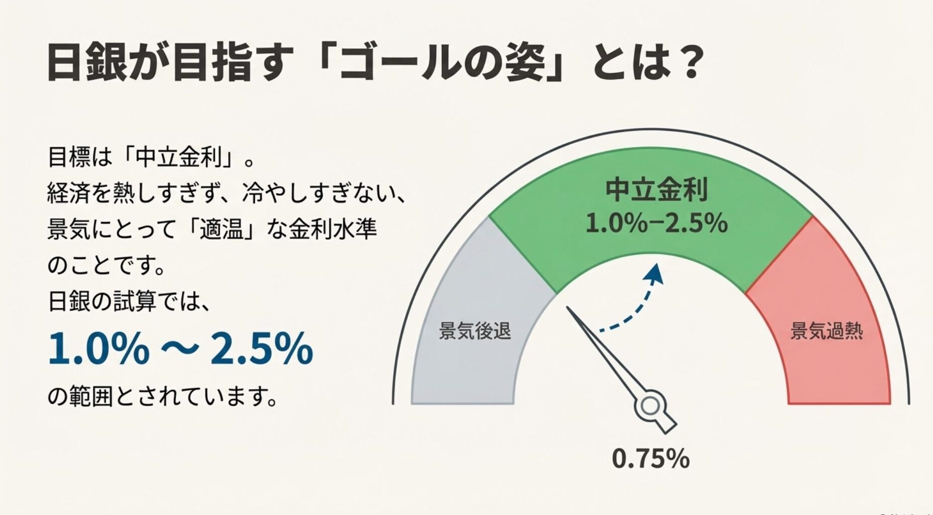 メーターのイラスト。左が景気後退、右が景気過熱、中央の緑色のエリアが「中立金利(1.0%-2.5%)」であることを示しています。
