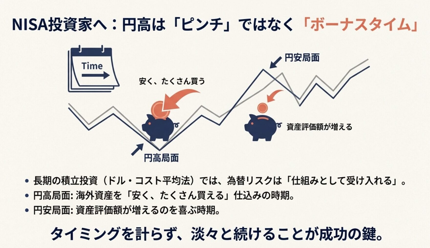 ドル・コスト平均法のイメージ。円高局面では安く、たくさん買えるメリットがあることを示し、タイミングを計らず淡々と続けることが成功の鍵であることを図解。