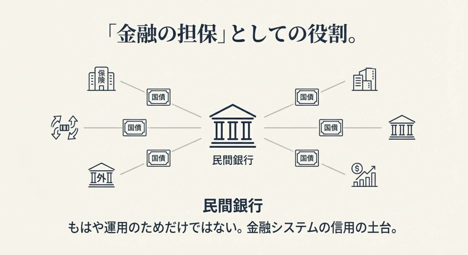 日銀からの資金調達や銀行間決済の担保として、流動性の高い国債を保有し続ける銀行の金融システム図解