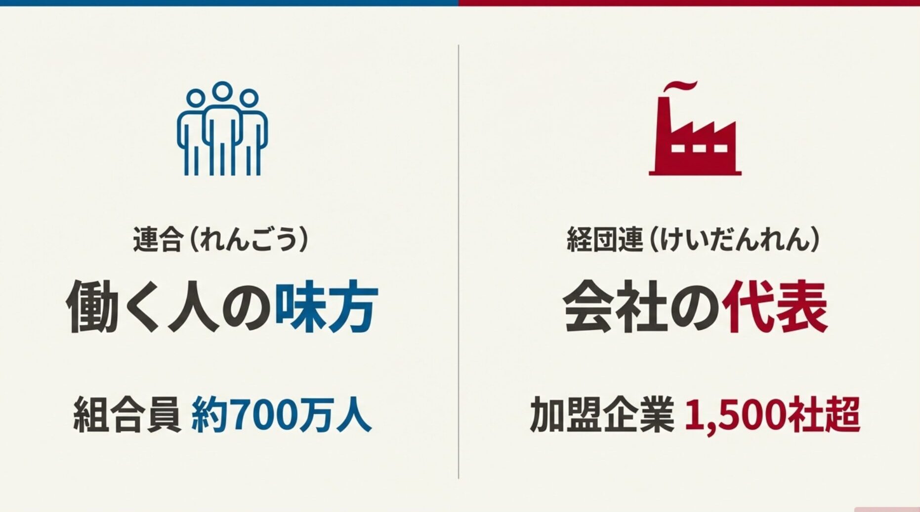 組合員数700万人の連合と加盟企業1500社の経団連、それぞれの立ち位置と代表する対象の違いを示す比較図