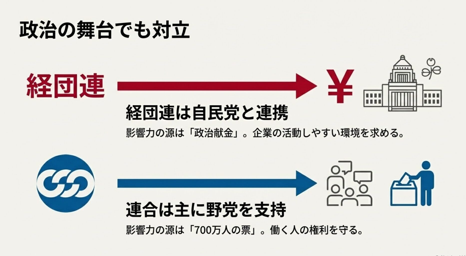 政界への異なるアプローチの仕組み比較図