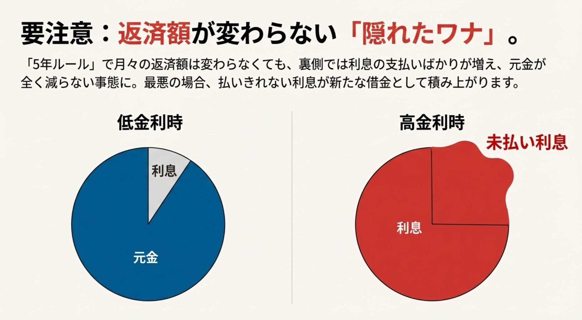 低金利時と高金利時の返済内訳の比較。高金利時は利息の割合が増え、元金が減らなくなり、未払い利息が発生するリスクを示した円グラフ。