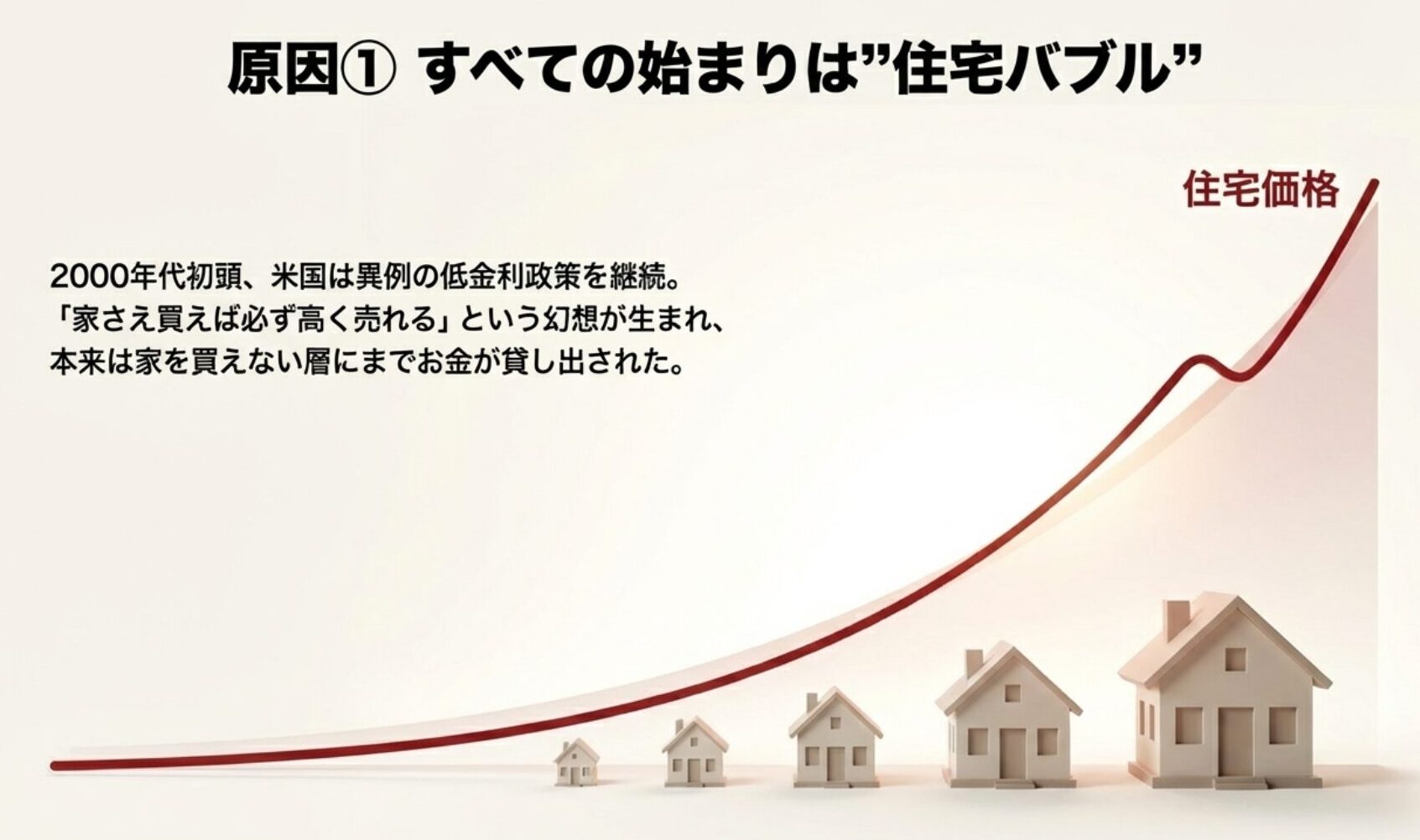 2000年代初頭の米国における低金利政策により、住宅価格が急上昇していくバブルの様子を示したグラフ。「家さえ買えば必ず高く売れる」という幻想が生まれた背景の解説。