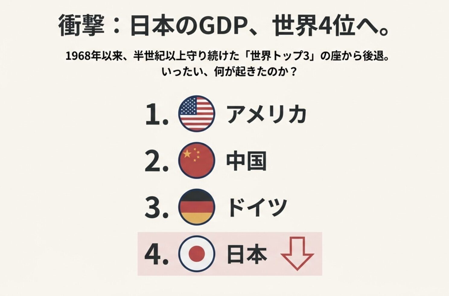 2024年の世界名目GDPランキング。日本がドイツに抜かれ、1968年以来守り続けたトップ3の座から4位へ転落した現状を示すランキング表。