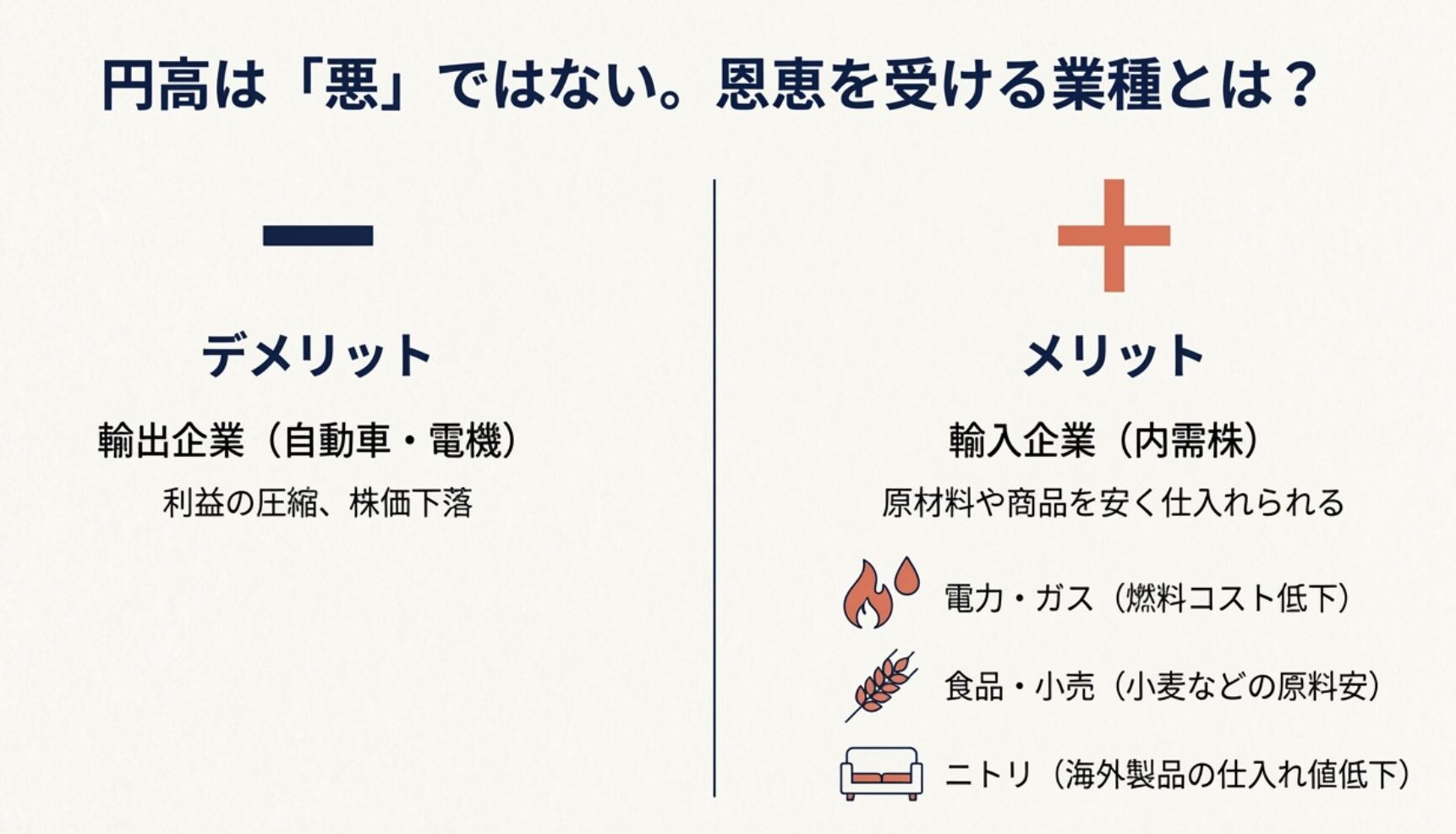 電力、ガス、食品、小売(ニトリ等)など、原材料を海外から輸入する企業が円高によってコストを抑え、利益を改善させる仕組みの対比図。