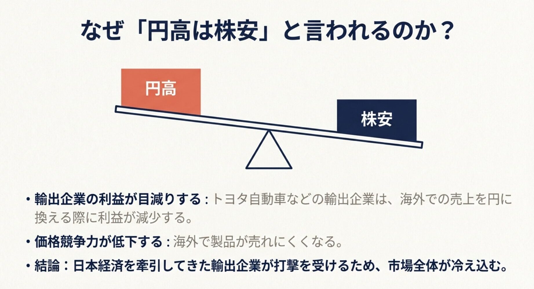円高が重石となり、株安が跳ね上がるシーソーのイラスト。輸出企業の利益減や価格競争力の低下が市場全体を冷え込ませる仕組みの解説。