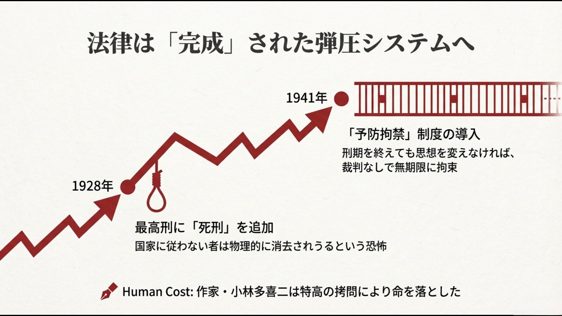 死刑追加や予防拘禁制度導入による弾圧システム強化の図解