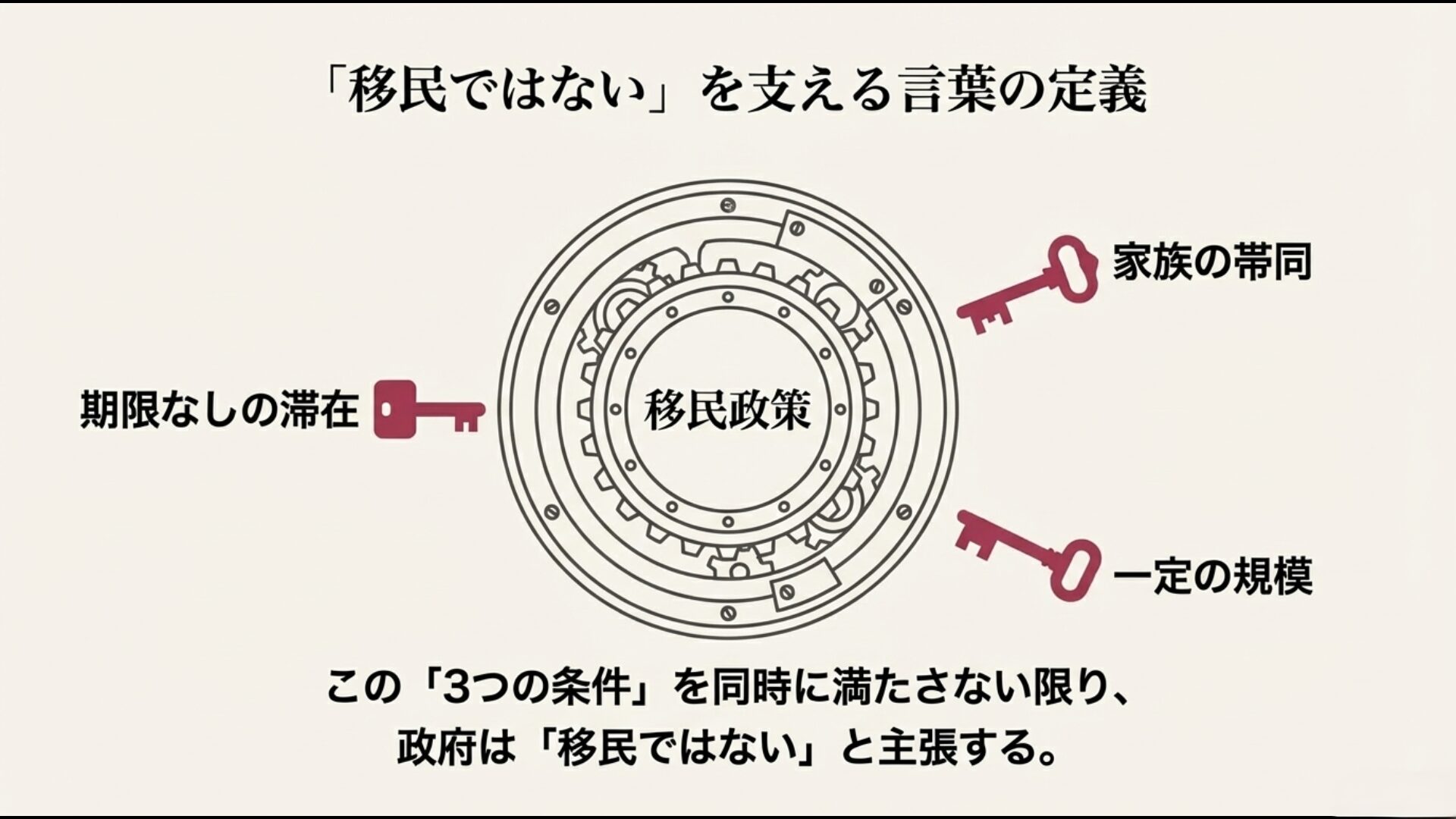 日本が移民政策を取らない理由となる政府の3要件解説図