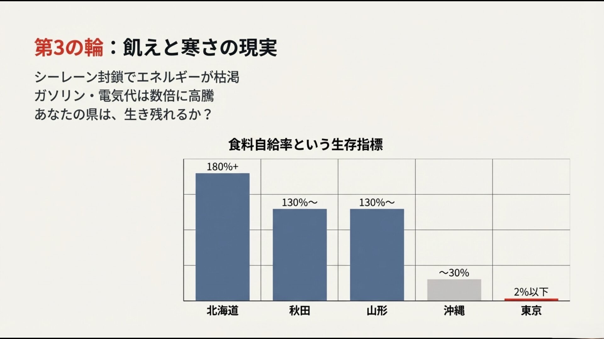 食料自給率比較と生存能力評価表