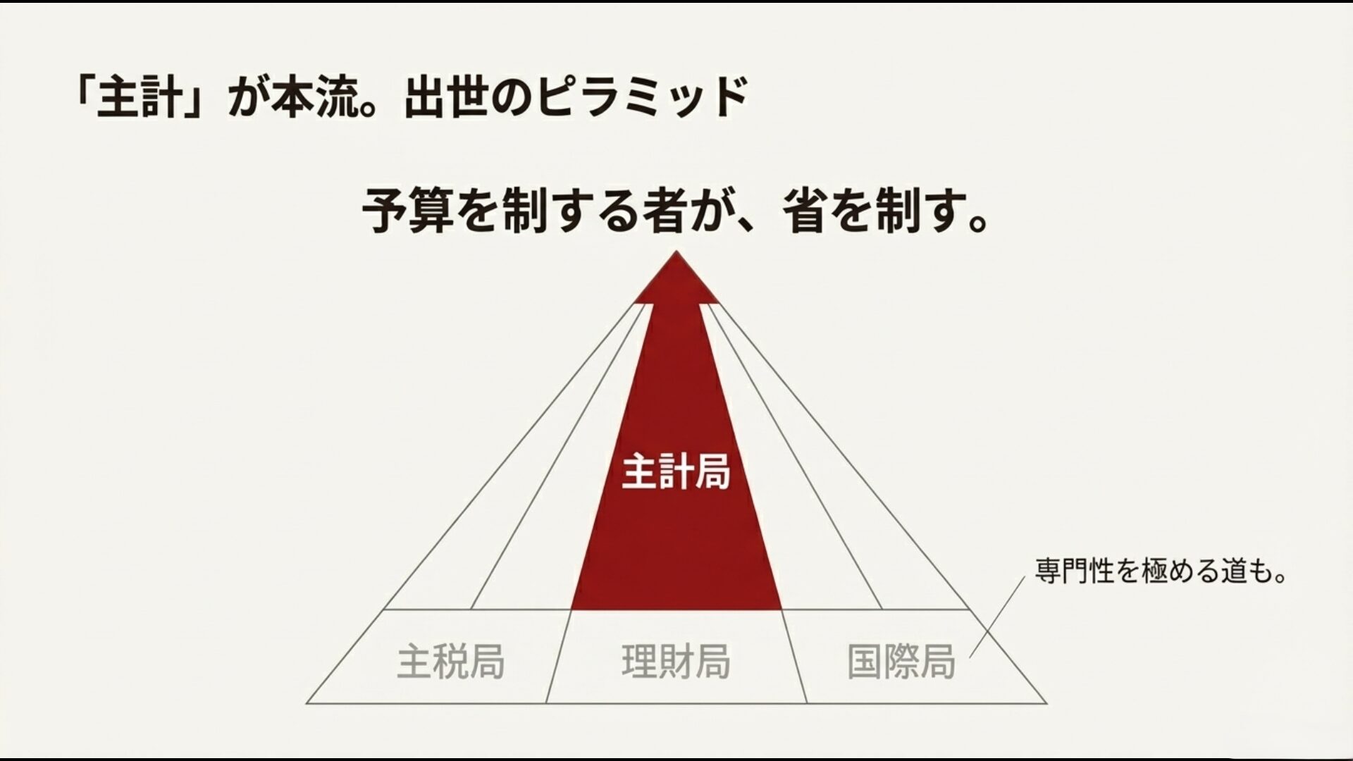 財務省の出世ピラミッド構造