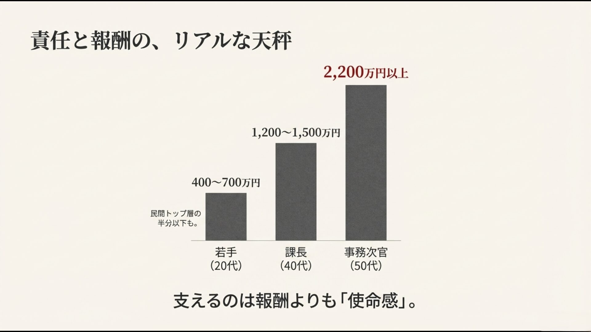 財務省キャリアの年収と責任の天秤図解