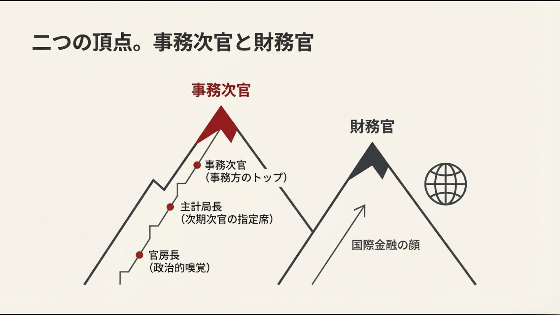 官房長、主計局長を経て事務方のトップとなるルート図
