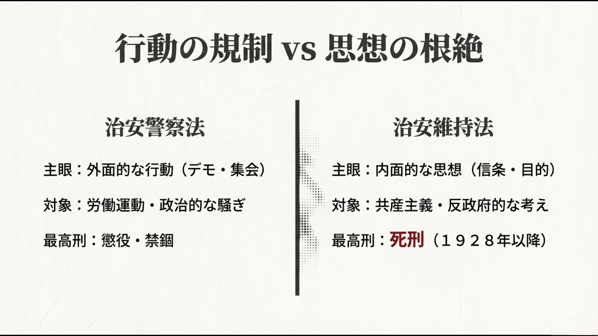 物理的な行動の規制と内面的な思想の根絶を対比したデータ表