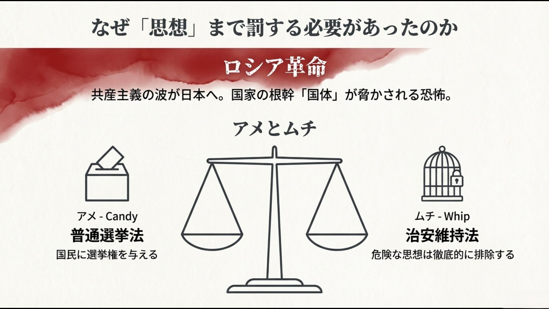 ロシア革命の影響と普通選挙法・治安維持法の「アメとムチ」政策の歴史イメージ