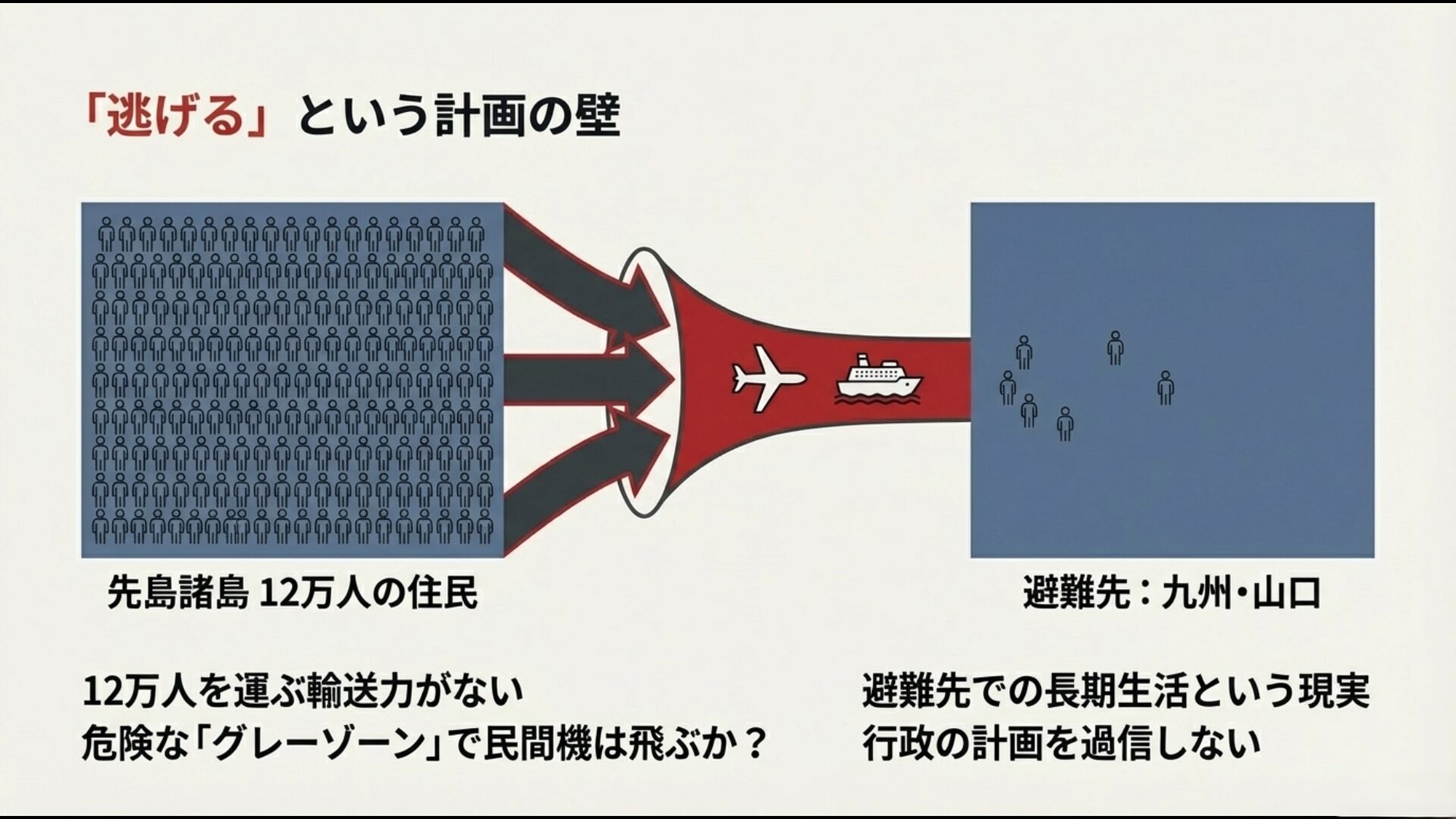 避難計画における輸送ボトルネック図解