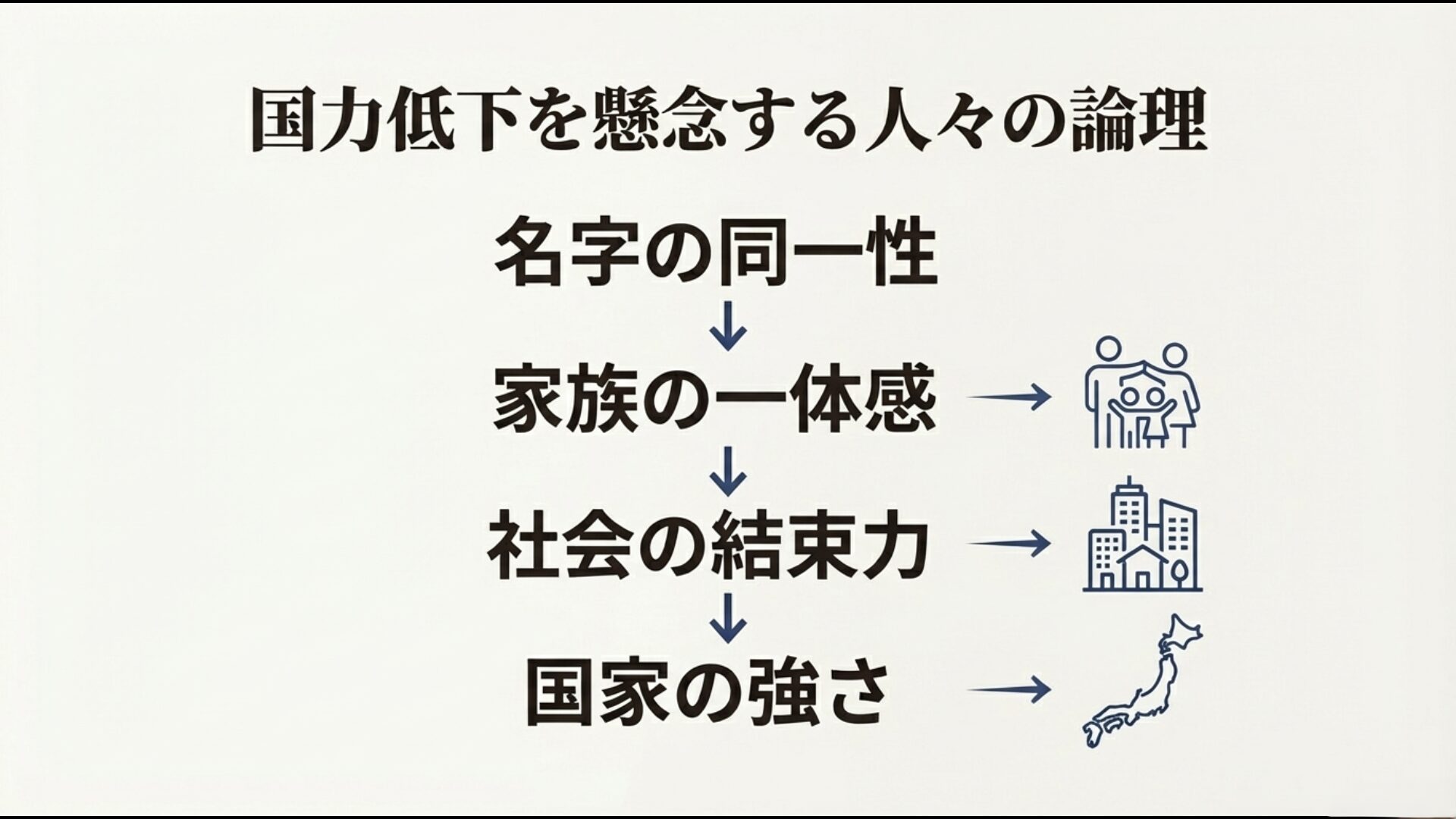名字の同一性が社会の結束力に繋がる論理図解