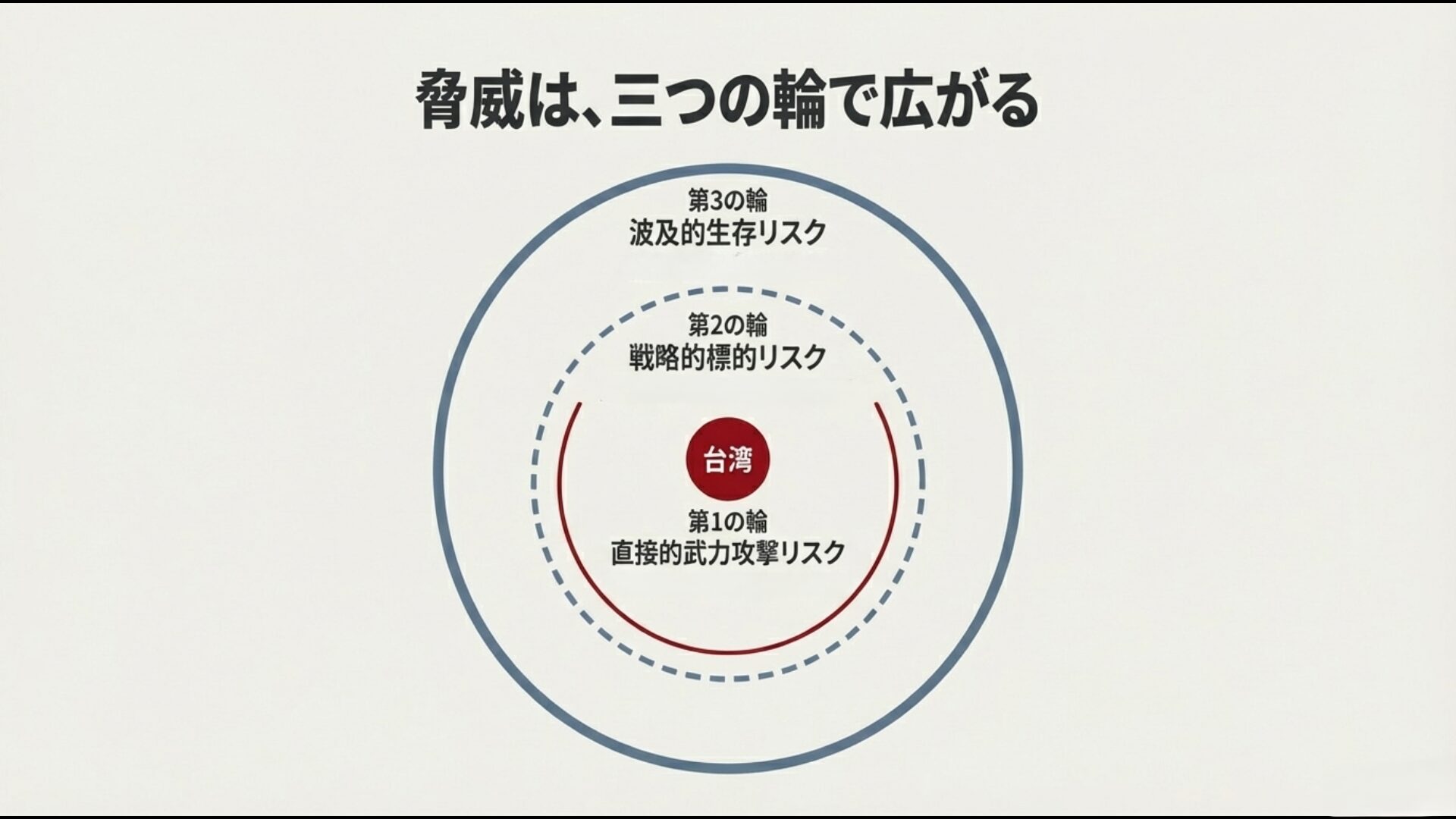 台湾有事の3層リスク構造図
